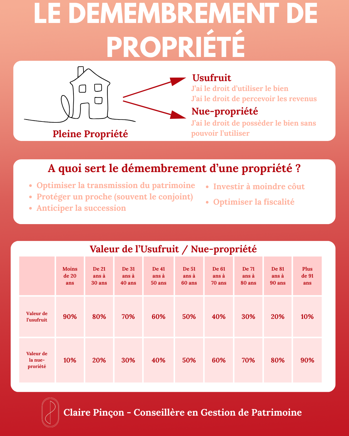 Résumé du démembrement