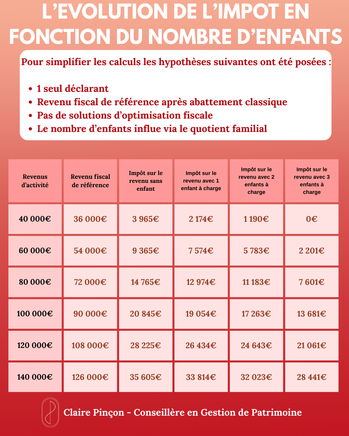 Impact des enfants sur l'imposition d'un foyer