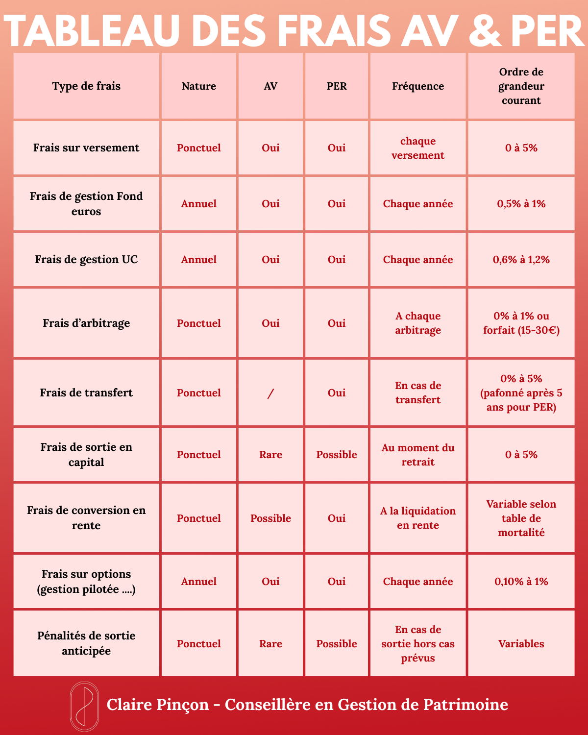 Récapitulatif des frais sur Assurance-vie et PER