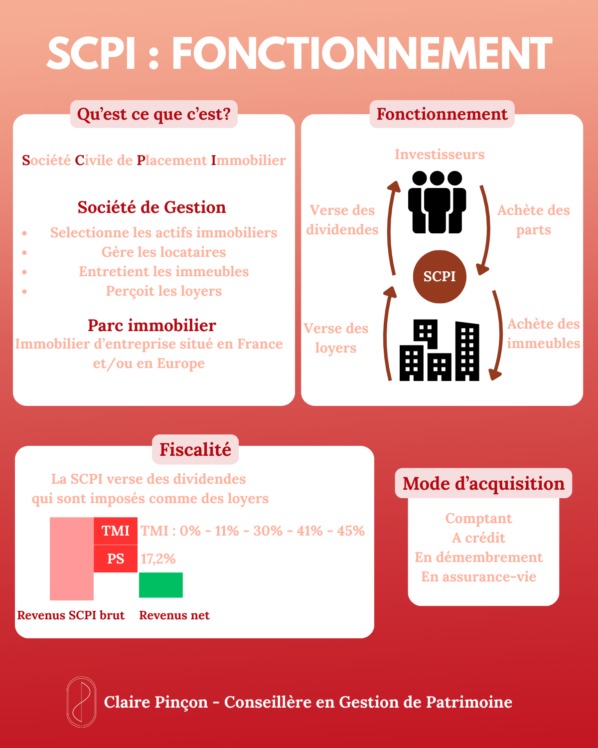 Fonctionnement des SCPI